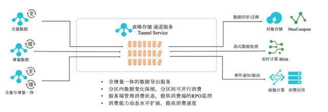 數據中臺之結構化大數據存儲設計與處理支撐服務