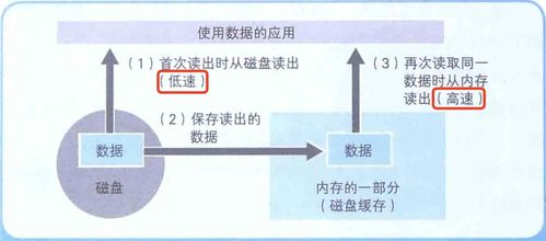 計算機底層知識 內存、磁盤、數據壓縮與存儲服務的協同之道