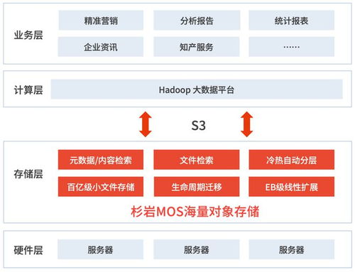 一套存儲系統(tǒng)，撬動多元業(yè)務(wù)場景 企知道大數(shù)據(jù)科創(chuàng)服務(wù)的數(shù)據(jù)處理與存儲新范式