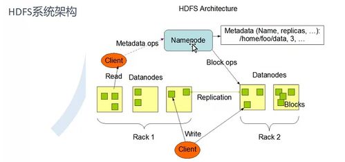 快速入門大數(shù)據(jù)分布式文件存儲系統(tǒng) HDFS 數(shù)據(jù)處理與存儲支持服務(wù)詳解